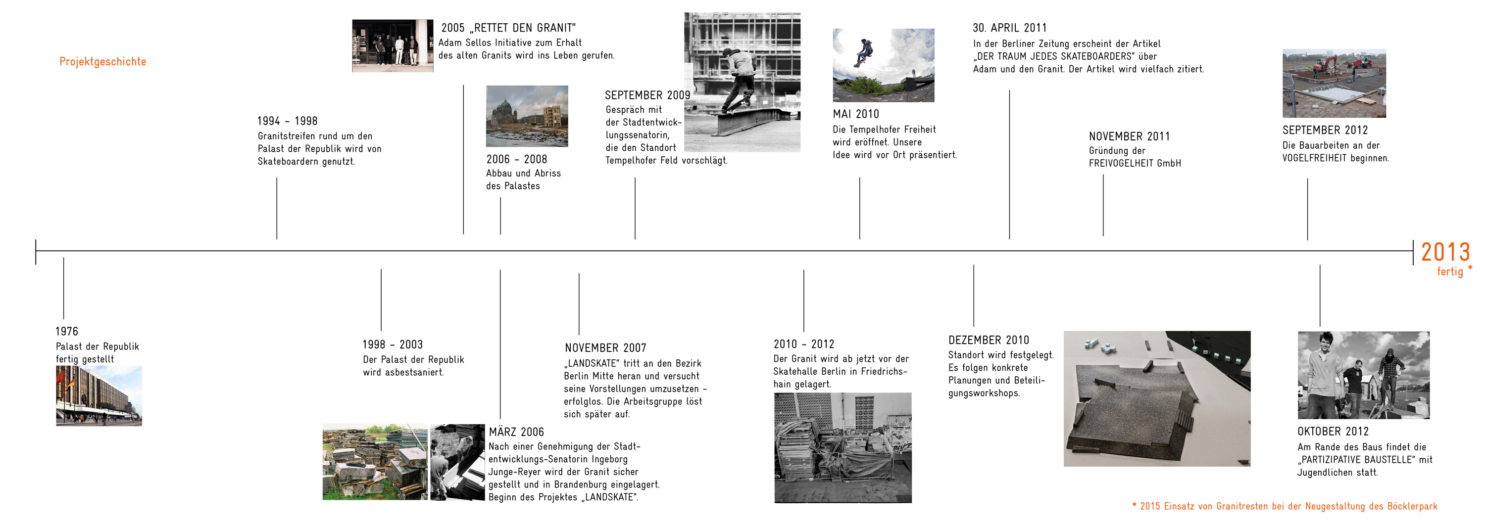 Ein Zeitstrahl mit den wichtigsten Etappen des Projekts